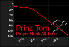 Total Graph of Prinz Tom