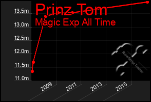 Total Graph of Prinz Tom