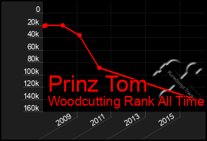Total Graph of Prinz Tom