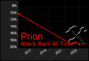 Total Graph of Prion