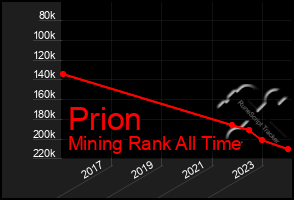 Total Graph of Prion