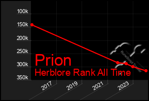 Total Graph of Prion