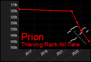 Total Graph of Prion