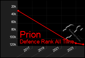 Total Graph of Prion