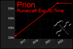 Total Graph of Prion