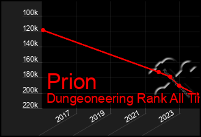 Total Graph of Prion