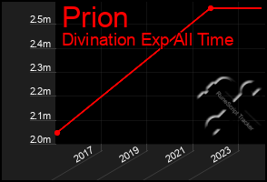 Total Graph of Prion