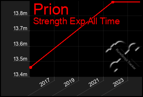 Total Graph of Prion