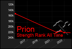 Total Graph of Prion