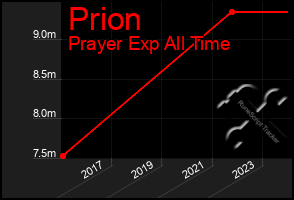 Total Graph of Prion