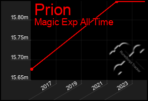 Total Graph of Prion