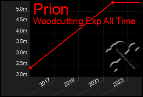 Total Graph of Prion