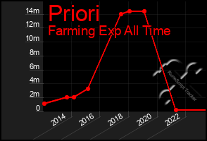 Total Graph of Priori
