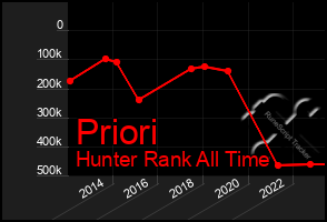 Total Graph of Priori