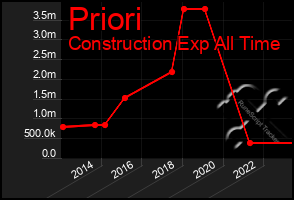 Total Graph of Priori