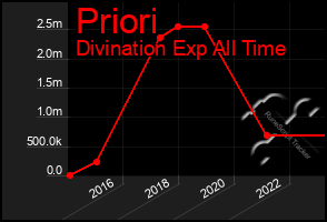 Total Graph of Priori