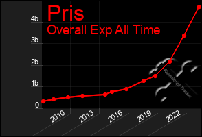 Total Graph of Pris