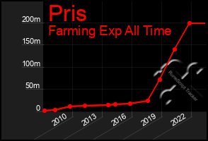 Total Graph of Pris
