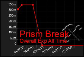 Total Graph of Prism Break