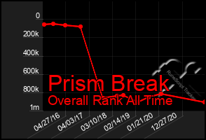 Total Graph of Prism Break