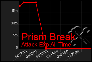 Total Graph of Prism Break