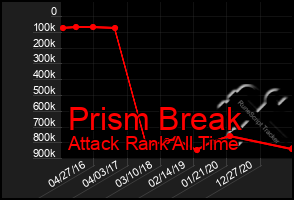 Total Graph of Prism Break