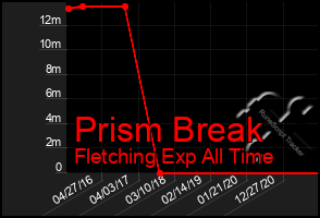 Total Graph of Prism Break