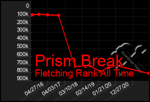 Total Graph of Prism Break