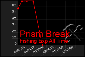 Total Graph of Prism Break