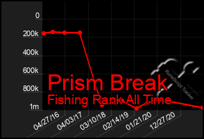 Total Graph of Prism Break