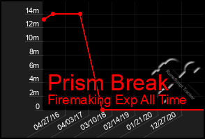 Total Graph of Prism Break