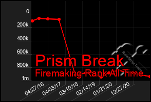 Total Graph of Prism Break