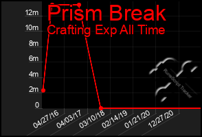 Total Graph of Prism Break