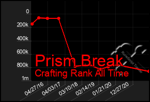 Total Graph of Prism Break