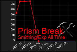 Total Graph of Prism Break