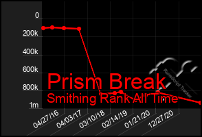 Total Graph of Prism Break