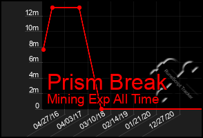 Total Graph of Prism Break