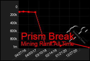 Total Graph of Prism Break