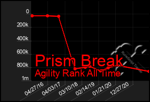 Total Graph of Prism Break