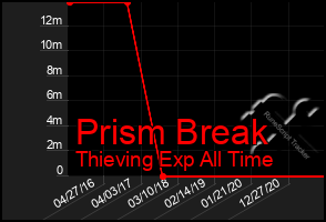 Total Graph of Prism Break