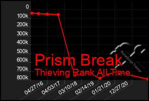 Total Graph of Prism Break