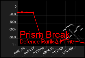 Total Graph of Prism Break