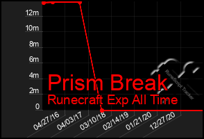 Total Graph of Prism Break