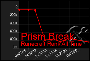 Total Graph of Prism Break