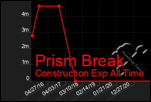 Total Graph of Prism Break