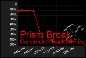 Total Graph of Prism Break