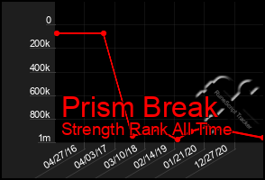 Total Graph of Prism Break