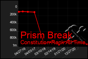 Total Graph of Prism Break