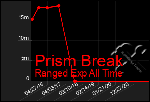 Total Graph of Prism Break