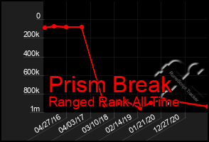 Total Graph of Prism Break